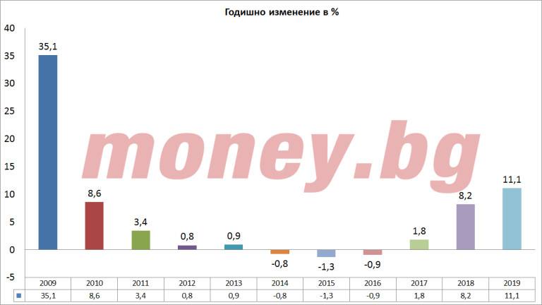 Годишно изменение в % към януари месец между 2009 и 2019 година