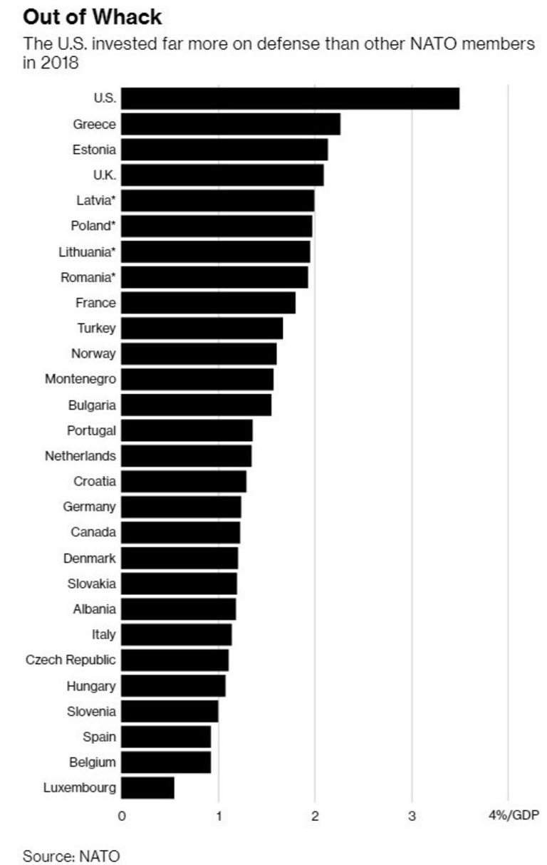 САЩ изискват от съюзниците си в НАТО значително повишаване на разходите за отбрана