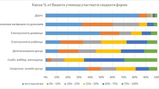 Във връзка с провеждането на дистанционното обучение център Амалипе направи