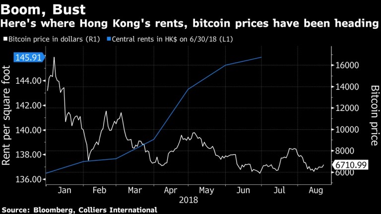 За разлика от Bitcoin, наемите в Хонконг растат постоянно