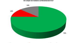 75% от българите вярват, че колани в автобусите им гарантират безопасност