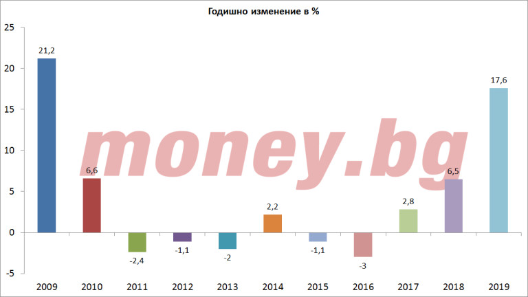 Годишно изменение в % към януари месец между 2009 и 2019 година