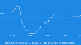 Седмицата започна ударно за цената на петрола който изгуби една