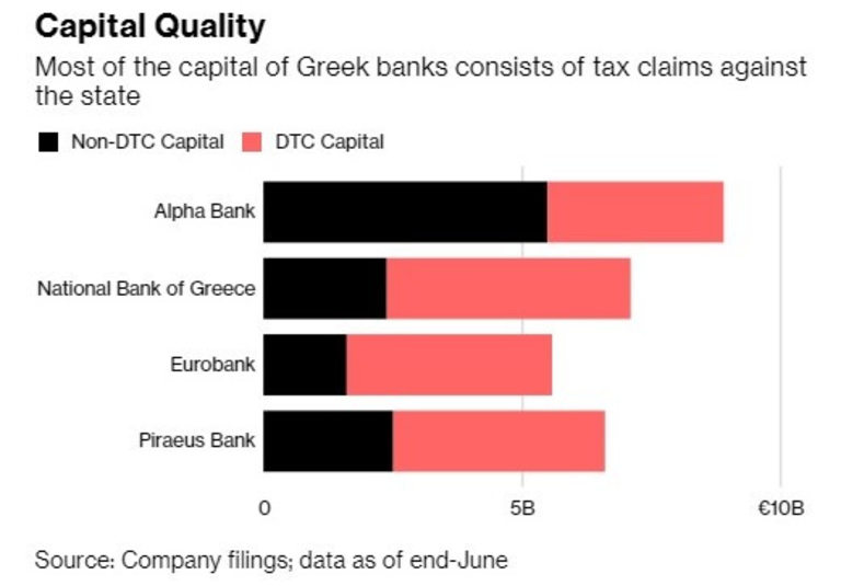 По-голямата част от капитала на гръцките банки се състои от данъчни вземания срещу държавата
