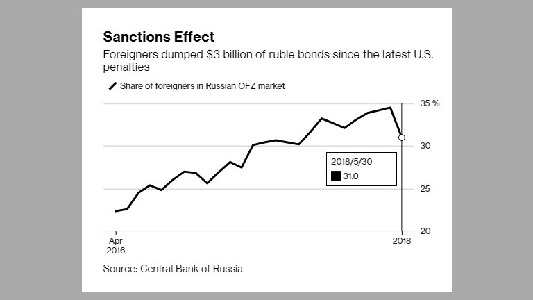 Новите санкции на САЩ нанесоха $3 милиарда загуба на руските облигации