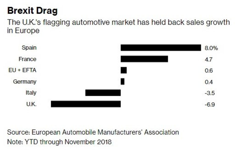 Намаляващите продажби на коли на Острова влияят негативно на целия европейски пазар
