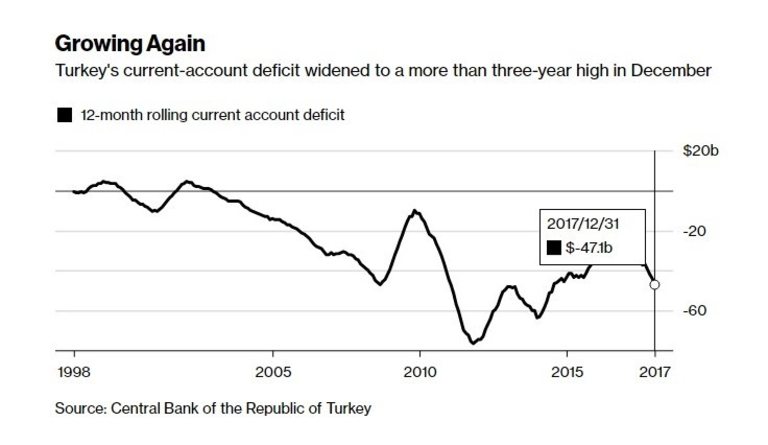 Дефицитът по текущата сметка на Турция продължава да набъбва