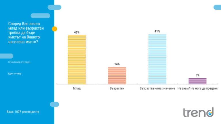 Профилът на идеалния кмет според българите