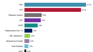 2.6 % разлика между ГЕРБ и БСП изчисли "Алфа Рисърч"