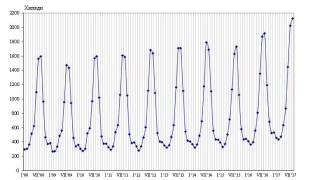 Над 2 млн. чужденци посетили България през август
