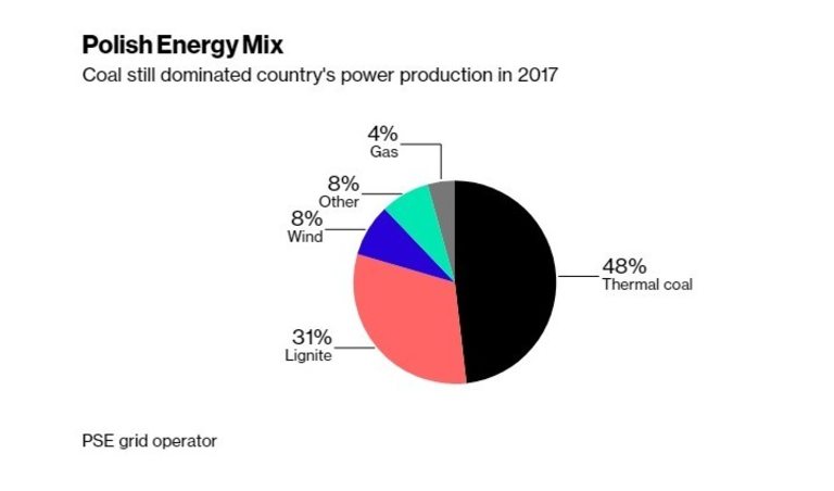  Въглищата към момента са главен източник на сила в Полша 