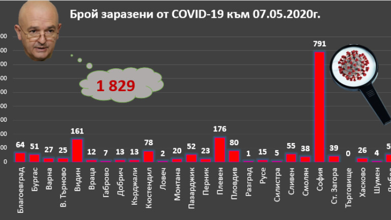 Нови 18 случая на COVID-19 днес, четири са в Ямбол